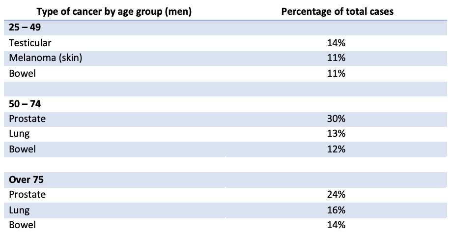 cancer risks men ranked